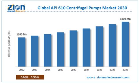 Centrifugal Pump Mexico|Mexico Centrifugal Pumps Market Size & Outlook, 2030 .